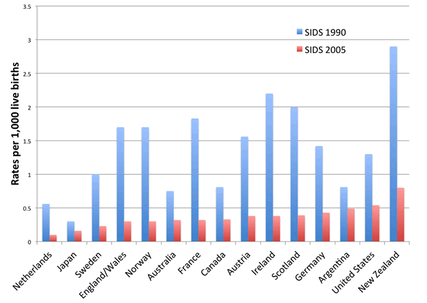 Sids Risk Chart